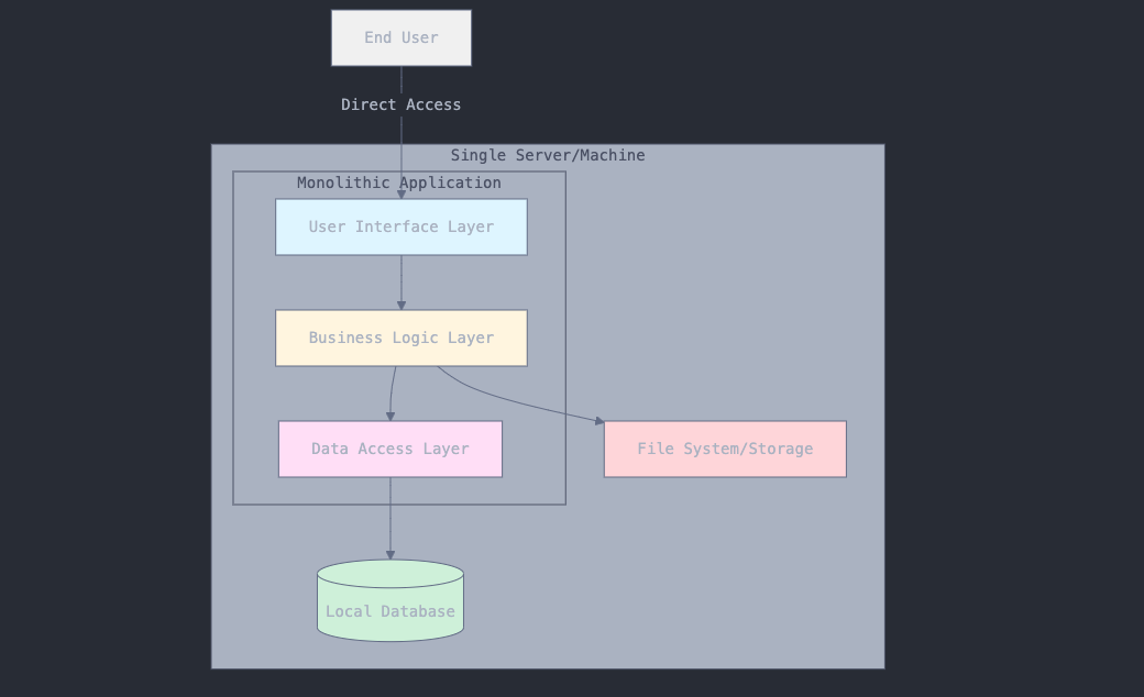 Monolithic Application Architecture showing a single server/machine containing User Interface Layer, Business Logic Layer, Data Access Layer, and Local Database all within one system